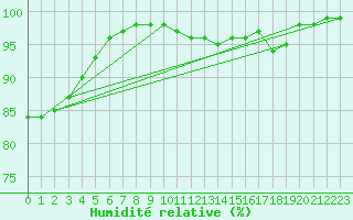 Courbe de l'humidit relative pour Saint-Germain-le-Guillaume (53)