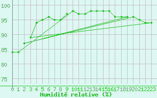 Courbe de l'humidit relative pour Braunlage