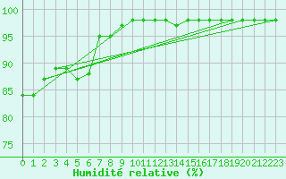 Courbe de l'humidit relative pour Mouthiers-sur-Bome