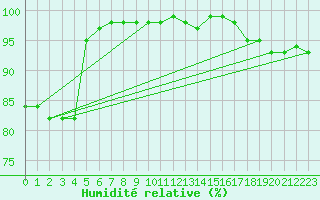 Courbe de l'humidit relative pour Koksijde (Be)