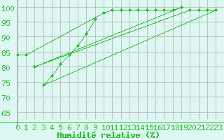Courbe de l'humidit relative pour Le Val-d'Ajol (88)