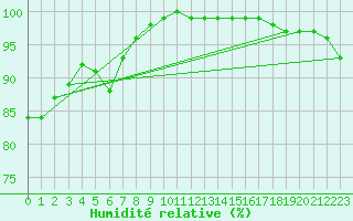 Courbe de l'humidit relative pour Herstmonceux (UK)