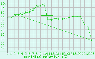 Courbe de l'humidit relative pour Zugspitze
