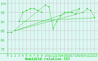 Courbe de l'humidit relative pour Herstmonceux (UK)
