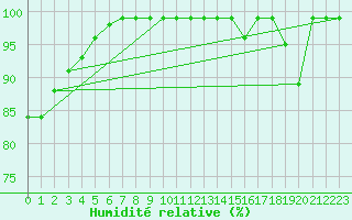 Courbe de l'humidit relative pour Mont-Aigoual (30)
