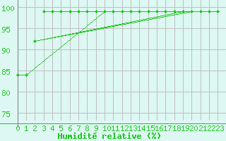 Courbe de l'humidit relative pour Hoherodskopf-Vogelsberg