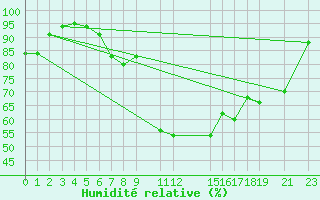 Courbe de l'humidit relative pour Hjartasen