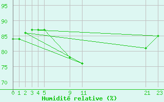 Courbe de l'humidit relative pour Cabo Busto