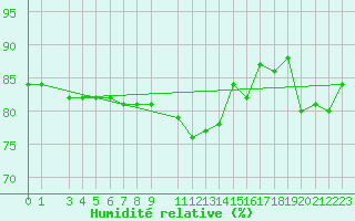 Courbe de l'humidit relative pour Eskilstuna
