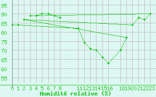 Courbe de l'humidit relative pour Sainte-Ouenne (79)