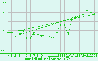 Courbe de l'humidit relative pour Mora