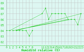 Courbe de l'humidit relative pour Hohrod (68)