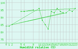 Courbe de l'humidit relative pour Lisboa / Geof