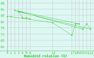 Courbe de l'humidit relative pour Haapai