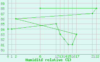 Courbe de l'humidit relative pour Colmar-Ouest (68)