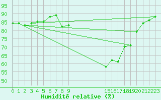 Courbe de l'humidit relative pour Sallanches (74)