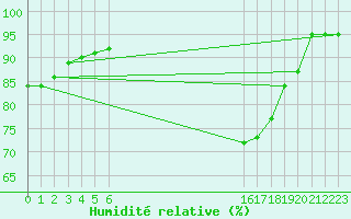 Courbe de l'humidit relative pour Manlleu (Esp)