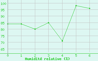 Courbe de l'humidit relative pour Jungfraujoch (Sw)