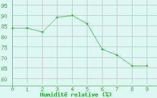 Courbe de l'humidit relative pour Bratislava-Koliba