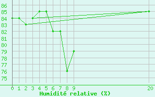 Courbe de l'humidit relative pour Cabo Busto