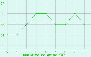 Courbe de l'humidit relative pour Puimisson (34)