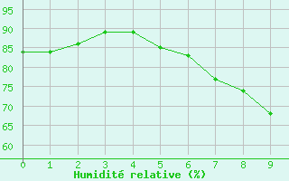 Courbe de l'humidit relative pour Drewitz bei Burg