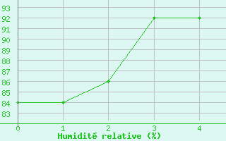 Courbe de l'humidit relative pour Langenlipsdorf