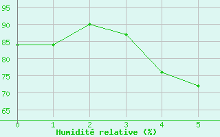 Courbe de l'humidit relative pour Luhanka Judinsalo