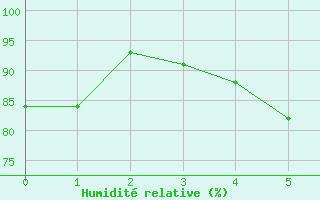 Courbe de l'humidit relative pour Olpenitz