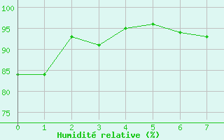 Courbe de l'humidit relative pour Rouvres-en-Wovre (55)