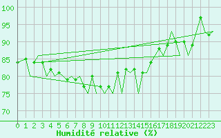 Courbe de l'humidit relative pour Zurich-Kloten