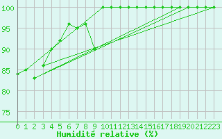Courbe de l'humidit relative pour Skagsudde