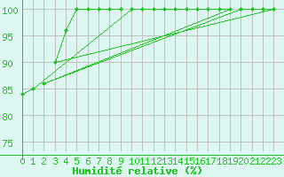 Courbe de l'humidit relative pour Kleiner Feldberg / Taunus