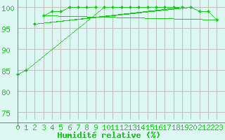 Courbe de l'humidit relative pour Manston (UK)