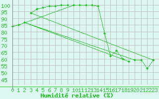 Courbe de l'humidit relative pour Sprague