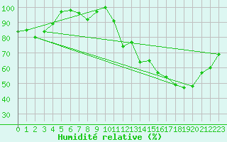 Courbe de l'humidit relative pour Lons-le-Saunier (39)