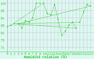 Courbe de l'humidit relative pour Saint-Hilaire-sur-Helpe (59)