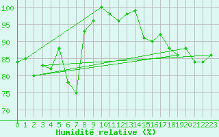 Courbe de l'humidit relative pour La Fretaz (Sw)
