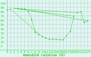 Courbe de l'humidit relative pour Valencia