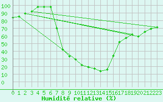 Courbe de l'humidit relative pour Heinola Plaani