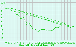 Courbe de l'humidit relative pour Weissfluhjoch