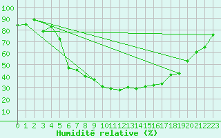 Courbe de l'humidit relative pour Hameenlinna Katinen