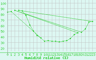 Courbe de l'humidit relative pour Terespol