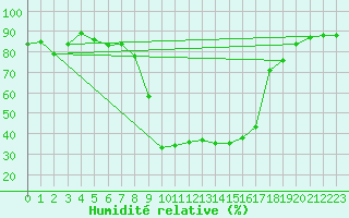 Courbe de l'humidit relative pour Grono