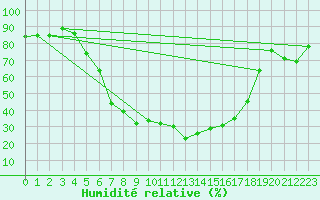 Courbe de l'humidit relative pour Presov