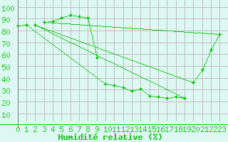 Courbe de l'humidit relative pour Figari (2A)