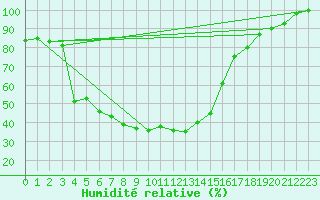 Courbe de l'humidit relative pour Puolanka Paljakka