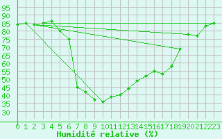 Courbe de l'humidit relative pour Santa Susana