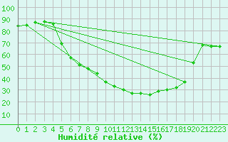Courbe de l'humidit relative pour Bergen