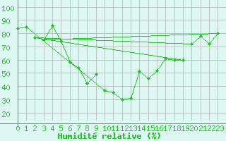 Courbe de l'humidit relative pour Fethiye
